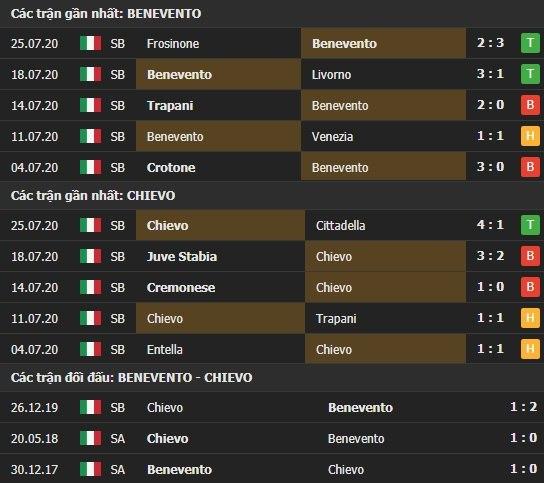 Thành tích kết quả đối đầu Benevento vs Chievo