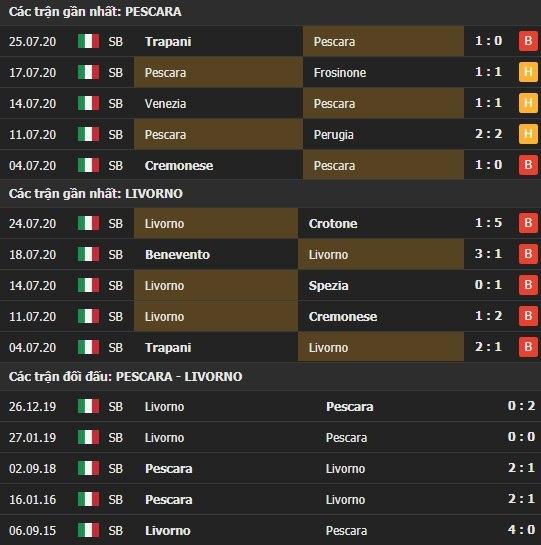 Thành tích kết quả đối đầu Pescara vs Livorno