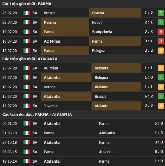 Thành tích kết quả đối đầu Parma vs Atalanta