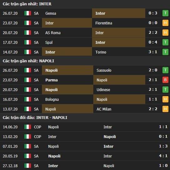 Thành tích kết quả đối đầu Inter Milan vs Napoli