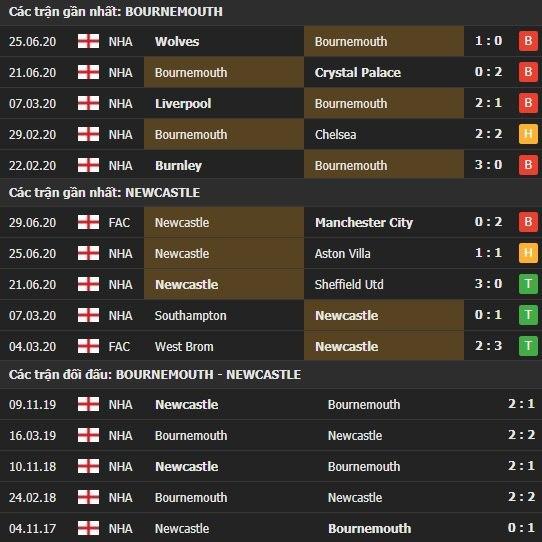 Thành tích kết quả đối đầu Bournemouth vs Newcastle