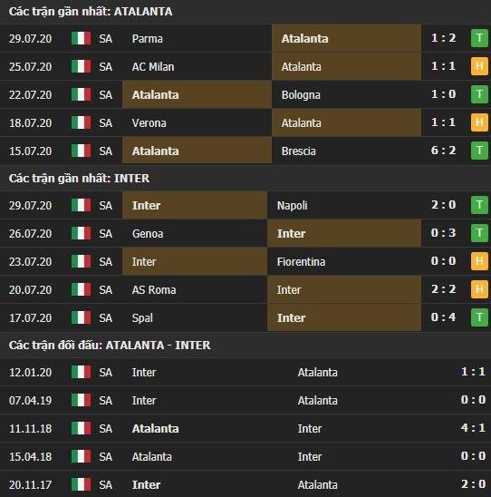Thành tích kết quả đối đầu Atalanta vs Inter Milan
