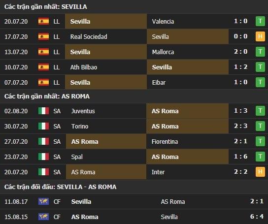 Thành tích kết quả đối đầu Sevilla vs AS Roma
