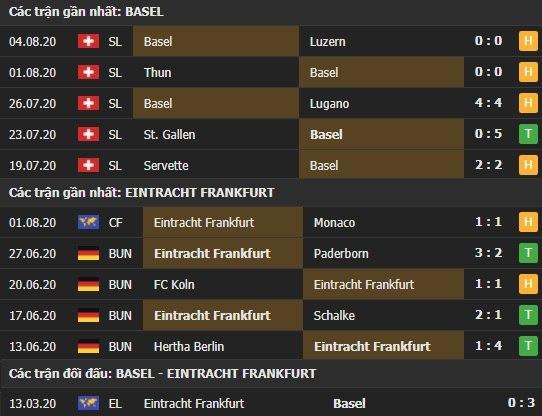 Thành tích kết quả đối đầu Basel vs Eintracht Frankfurt