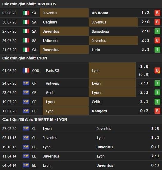 Thành tích kết quả đối đầu Juventus vs Lyon