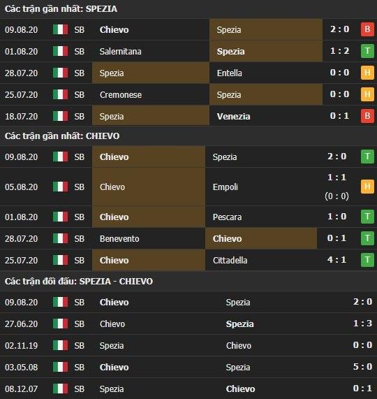 Thành tích kết quả đối đầu Spezia vs Chievo