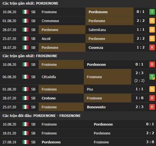 Thành tích kết quả đối đầu Pordenone vs Frosinone