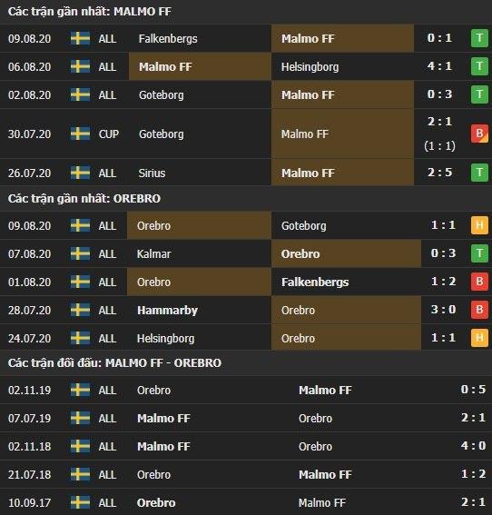 Thành tích kết quả đối đầu Malmo vs Orebro