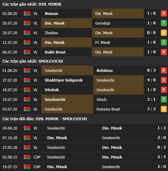 Thành tích kết quả đối đầu Dinamo Minsk vs Smolevichi