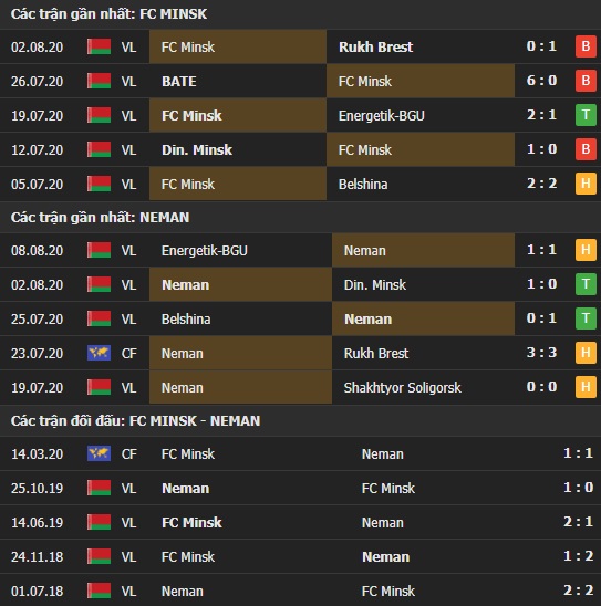 Thành tích kết quả đối đầu FC Minsk vs Neman