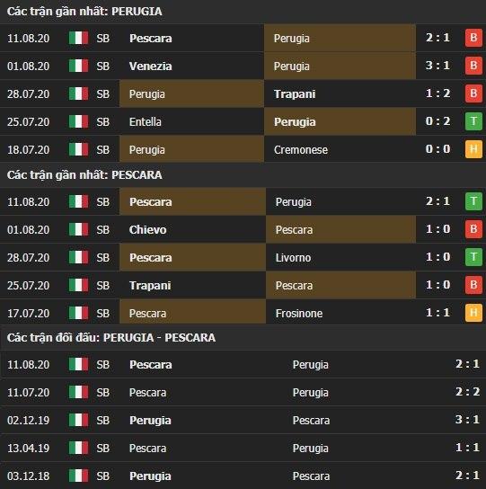 Thành tích kết quả đối đầu Perugia vs Pescara