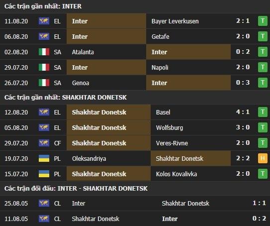 Thành tích kết quả đối đầu Inter Milan vs Shakhtar Donetsk
