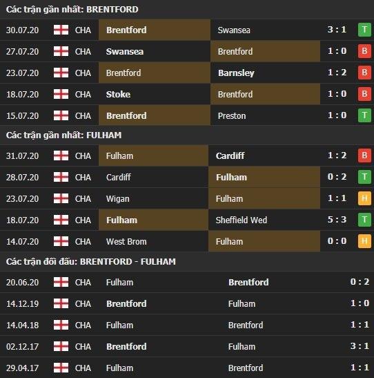 Thành tích kết quả đối đầu Brentford vs Fulham