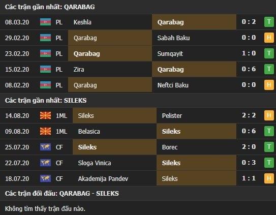 Thành tích kết quả đối đầu Qarabag vs Sileks