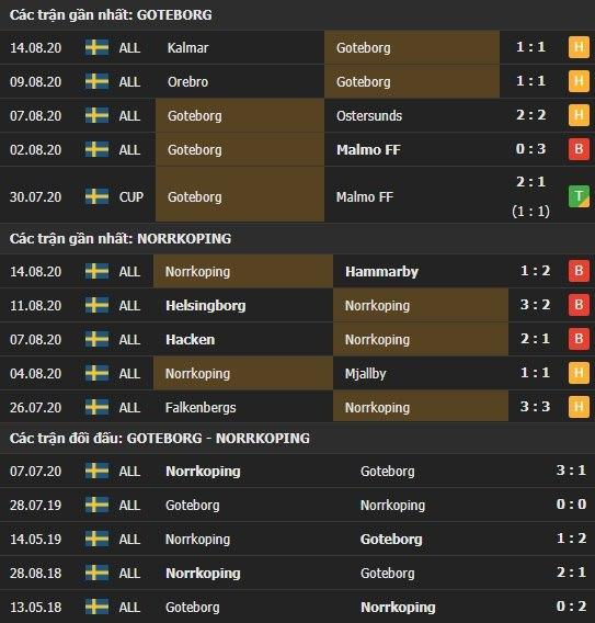 Thành tích kết quả đối đầu Goteborg vs Norrkoping