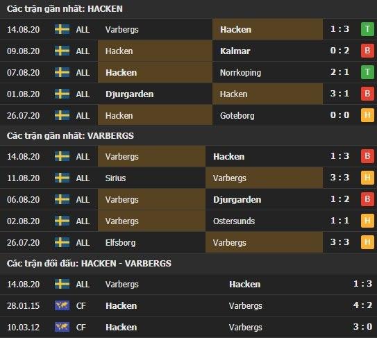 Thành tích kết quả đối đầu Hacken vs Varbergs