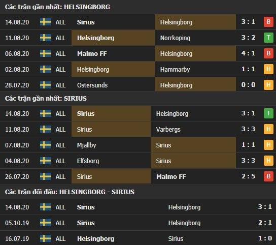 Thành tích kết quả đối đầu Helsingborg vs Sirius