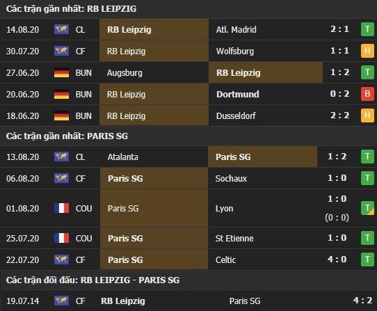 Thành tích kết quả đối đầu RB Leipzig vs Paris SG