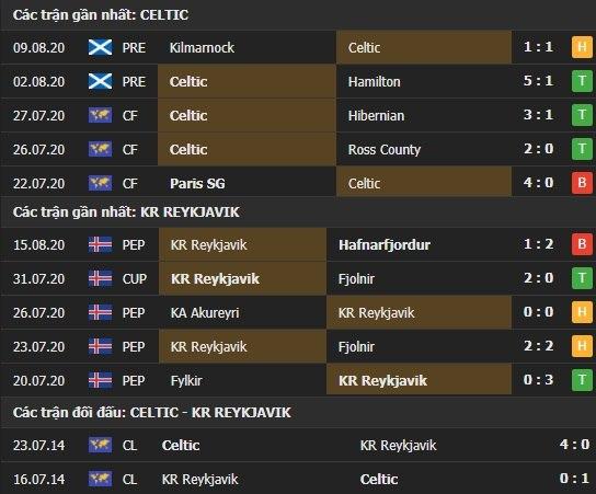 Thành tích kết quả đối đầu Celtic vs Reykjavik
