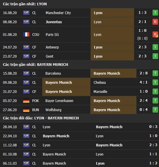 Thành tích kết quả đối đầu Lyon vs Bayern Munich