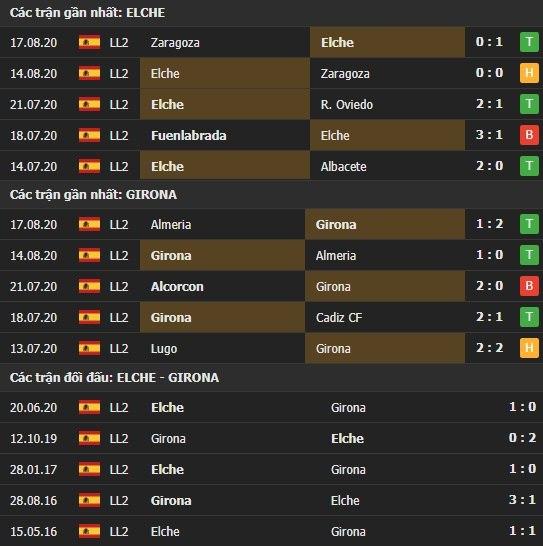 Thành tích kết quả đối đầu Elche vs Girona