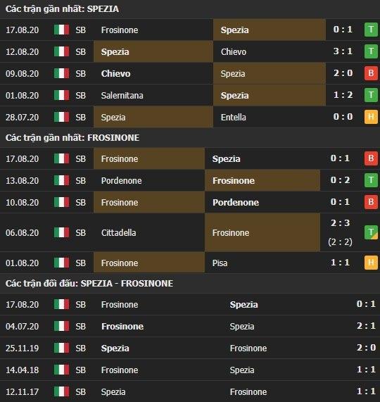 Thành tích kết quả đối đầu Spezia vs Frosinone