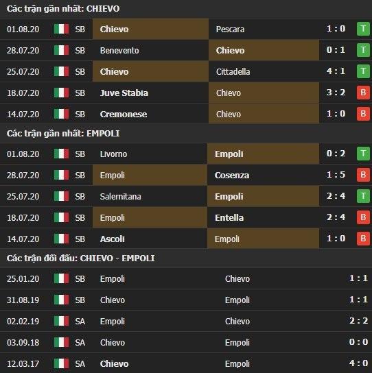 Thành tích kết quả đối đầu Chievo vs Empoli
