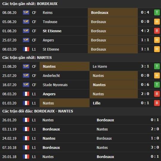 Thành tích kết quả đối đầu Bordeaux vs Nantes