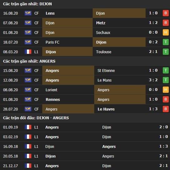 Thành tích kết quả đối đầu Dijon vs Angers