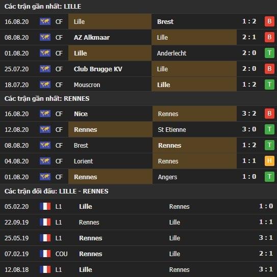 Thành tích kết quả đối đầu Lille vs Rennes