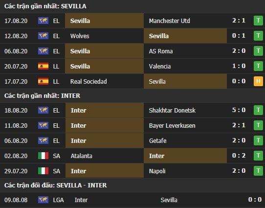 Thành tích kết quả đối đầu Sevilla vs Inter Milan