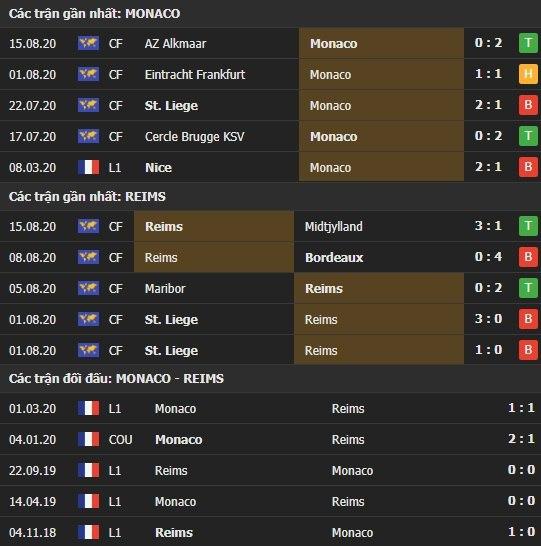 Thành tích kết quả đối đầu Monaco vs Reims