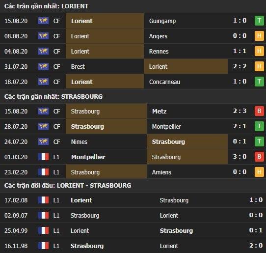 Thành tích kết quả đối đầu Lorient vs Strasbourg