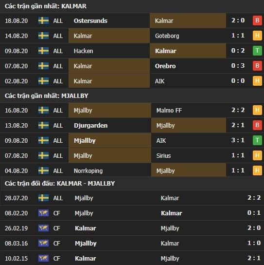 Thành tích kết quả đối đầu Kalmar vs Mjallby