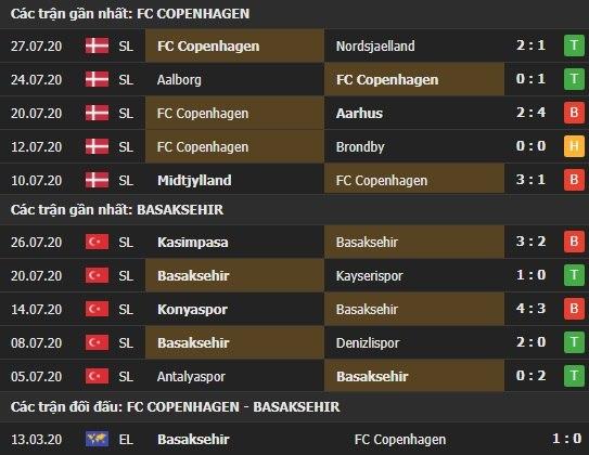 Thành tích kết quả đối đầu Copenhagen vs Basaksehir
