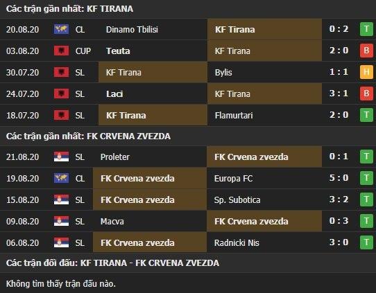 Thành tích kết quả đối đầu Tirana vs Red Star Belgrade