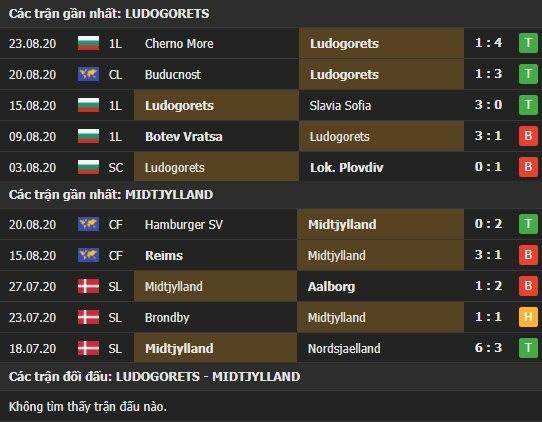 Thành tích kết quả đối đầu Ludogorets vs Midtjylland