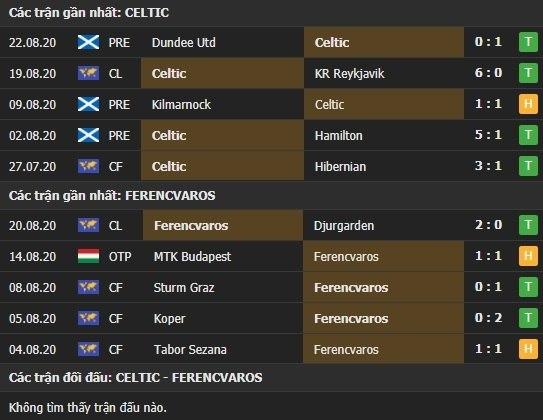 Thành tích kết quả đối đầu Celtic vs Ferencvaros