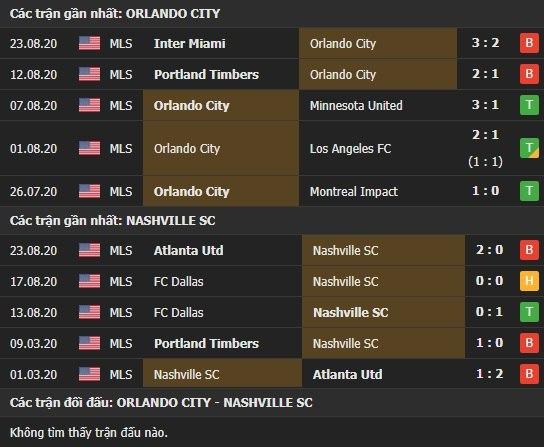 Thành tích kết quả đối đầu Orlando City vs Nashville