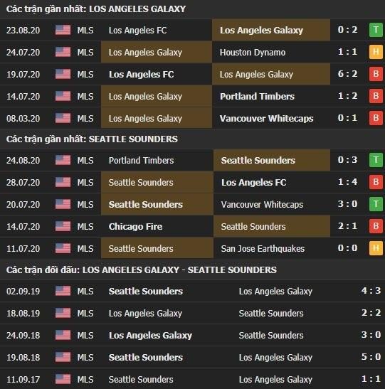 Thành tích kết quả đối đầu LA Galaxy vs Seattle Sounders