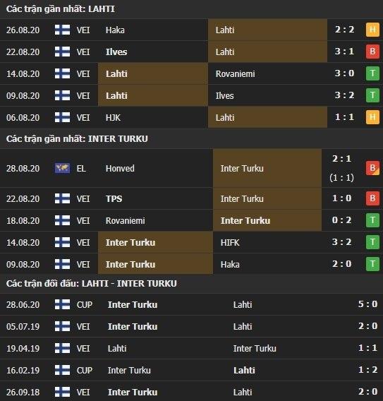 Thành tích kết quả đối đầu Lahti vs Inter Turku