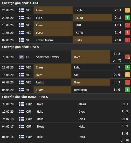 Thành tích kết quả đối đầu Haka vs Ilves