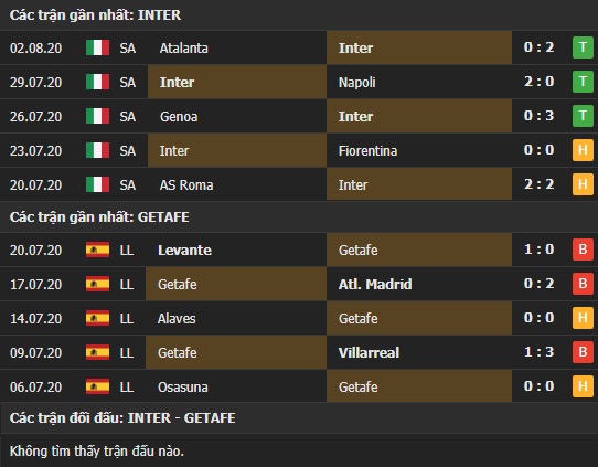 Thành tích kết quả đối đầu Inter Milan vs Getafe