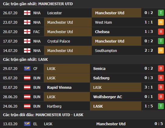 Thành tích kết quả đối đầu Manchester United vs LASK