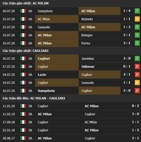 Thành tích kết quả đối đầu AC Milan vs Cagliari