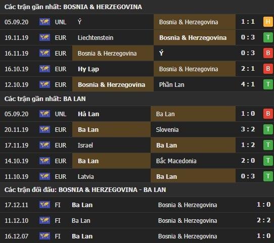 Thành tích kết quả đối đầu Bosnia vs Ba Lan