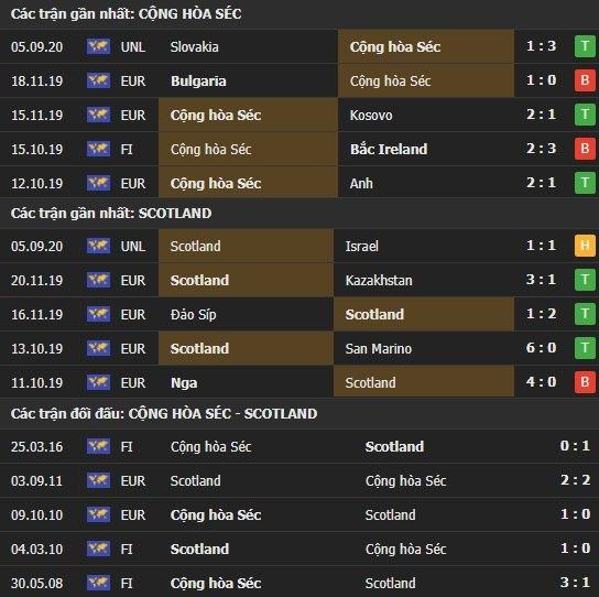Thành tích kết quả đối đầu CH Séc vs Scotland