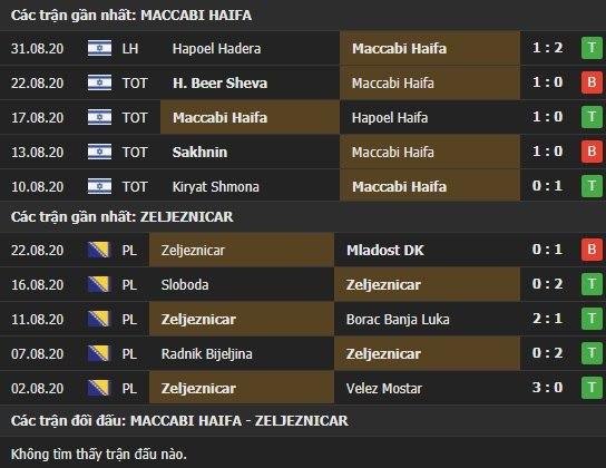 Thành tích kết quả đối đầu Maccabi Haifa vs Zeljeznicar