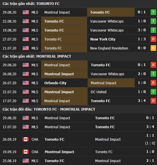 Thành tích kết quả đối đầu Toronto vs Montreal Impact
