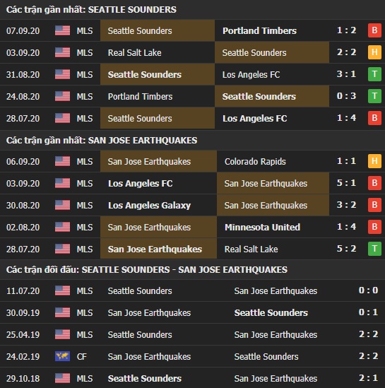 Thành tích kết quả đối đầu Seattle Sounder vs San Jose Earthquakes